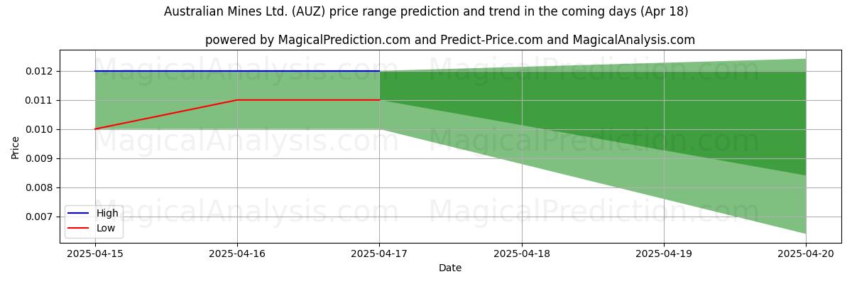 AI prijs hoog en laag voorspelling voor Australian Mines Ltd. (AUZ) (18 Apr) High and low price prediction by AI for Australian Mines Ltd. (AUZ) (18 Apr)