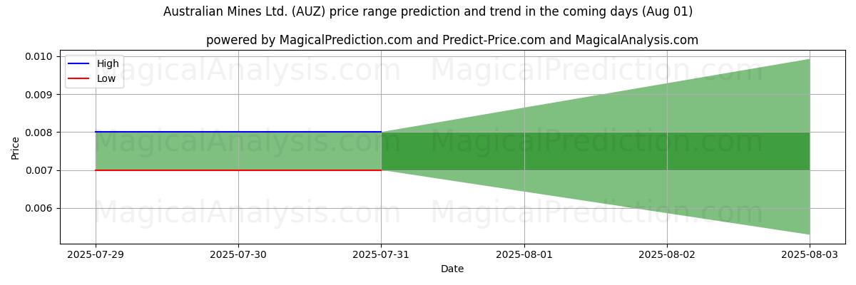 High and low price prediction by AI for Australian Mines Ltd. (AUZ) (01 Aug)