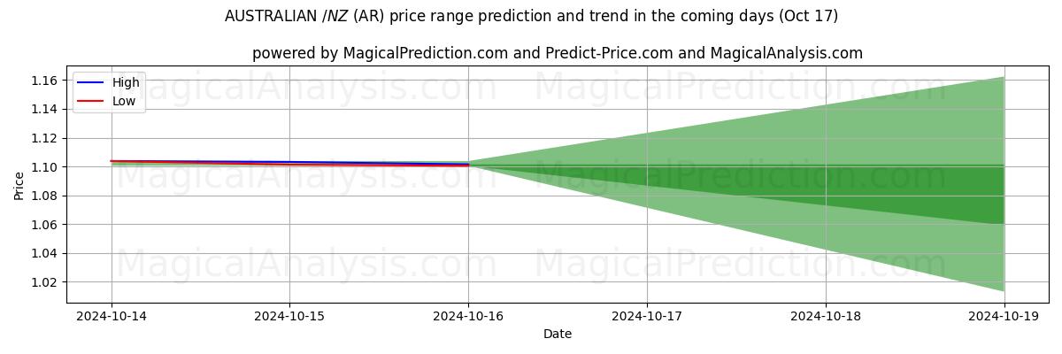 High and low price prediction by AI for AUSTRALIANO $/NZ $ (AR) (17 Oct)