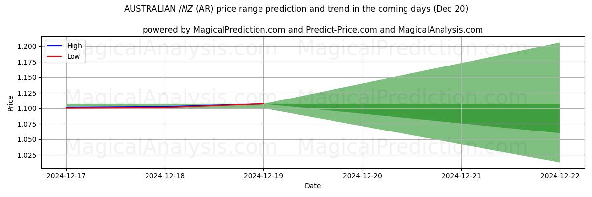 High and low price prediction by AI for AUSTRALIAN $/NZ $ (AR) (20 Dec)