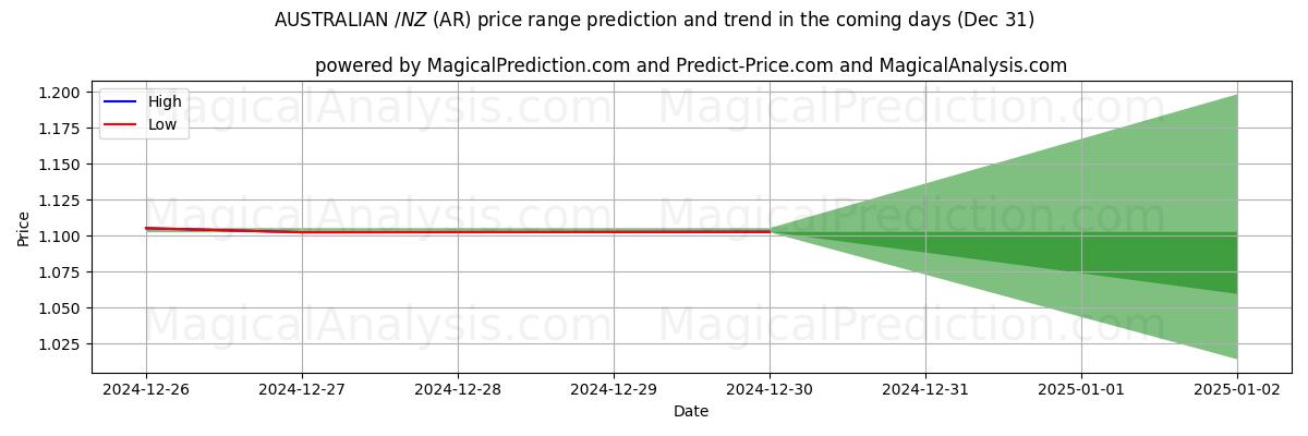 High and low price prediction by AI for AUSTRALIANO $/NZ$ (AR) (27 Dec)