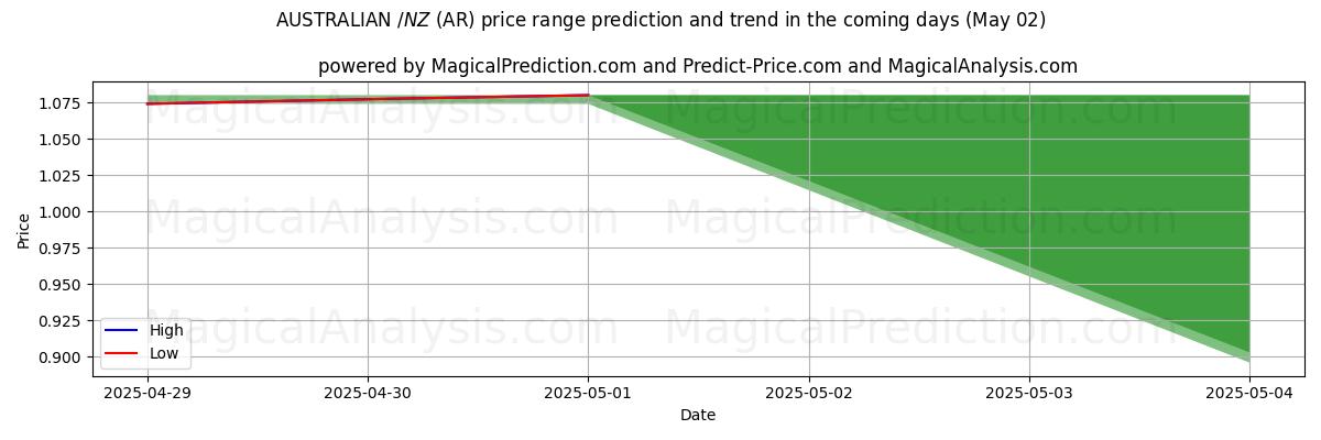호주 달러/뉴질랜드 달러 (AR)에 대한 AI의 가격 고저 예측 (02 May) High and low price prediction by AI for 호주 달러/뉴질랜드 달러 (AR) (02 May)