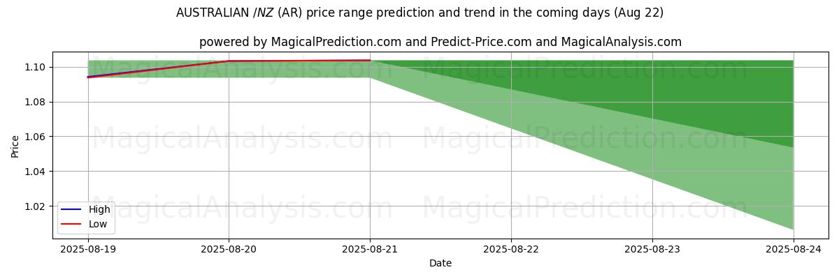 High and low price prediction by AI for 호주 달러/뉴질랜드 달러 (AR) (15 Aug)