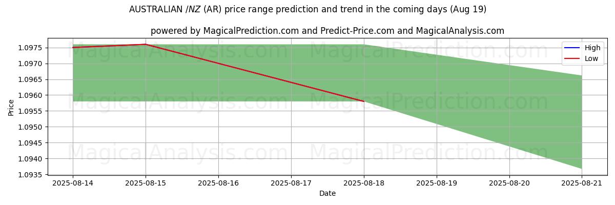 High and low price prediction by AI for AVUSTRALYA $/NZ $ (AR) (19 Aug)