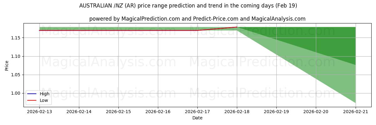 High and low price prediction by AI for 호주 달러/뉴질랜드 달러 (AR) (19 Feb)