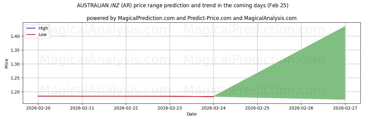 High and low price prediction by AI for AUSTRALIANO $/NZ $ (AR) (25 Feb)