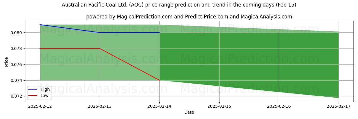 High and low price prediction by AI for Australian Pacific Coal Ltd. (AQC) (04 Feb)