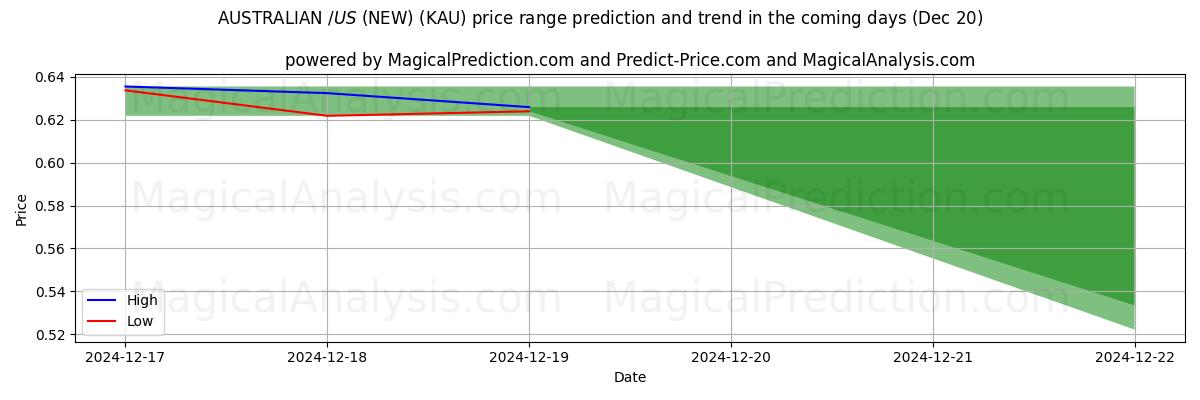 High and low price prediction by AI for AUSTRALIAN $/US $ (NEW) (KAU) (20 Dec)