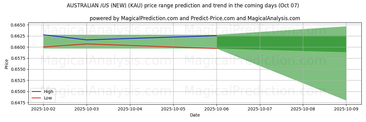 High and low price prediction by AI for 澳元/美元（新） (KAU) (07 Oct)