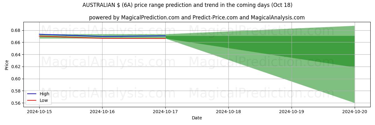 High and low price prediction by AI for オーストラリアドル (6A) (18 Oct)