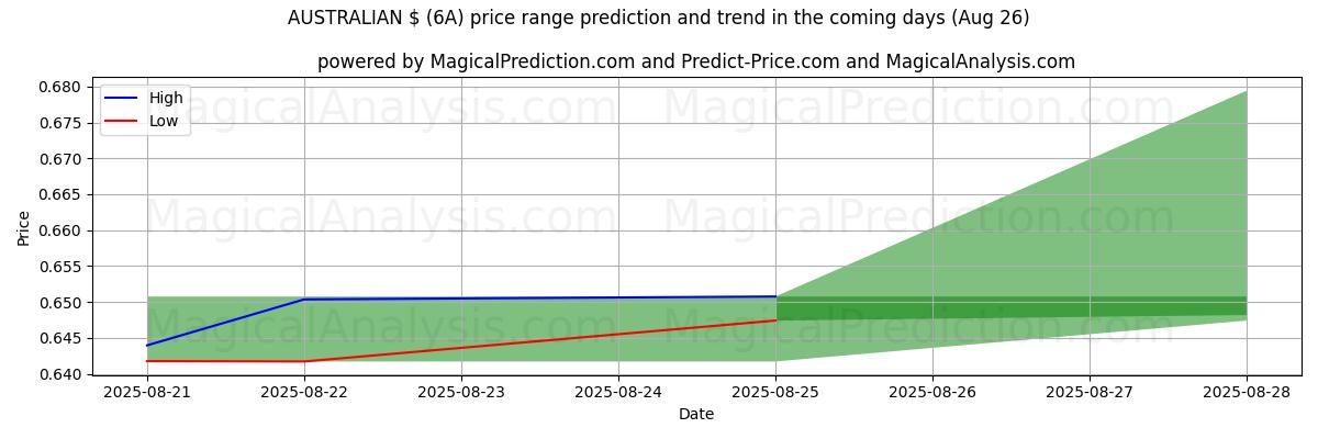 High and low price prediction by AI for 澳元 (6A) (26 Aug)