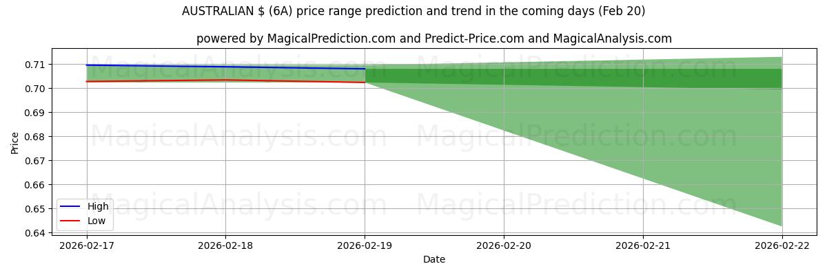 High and low price prediction by AI for АВСТРАЛИЙСКИЙ $ (6A) (20 Feb)