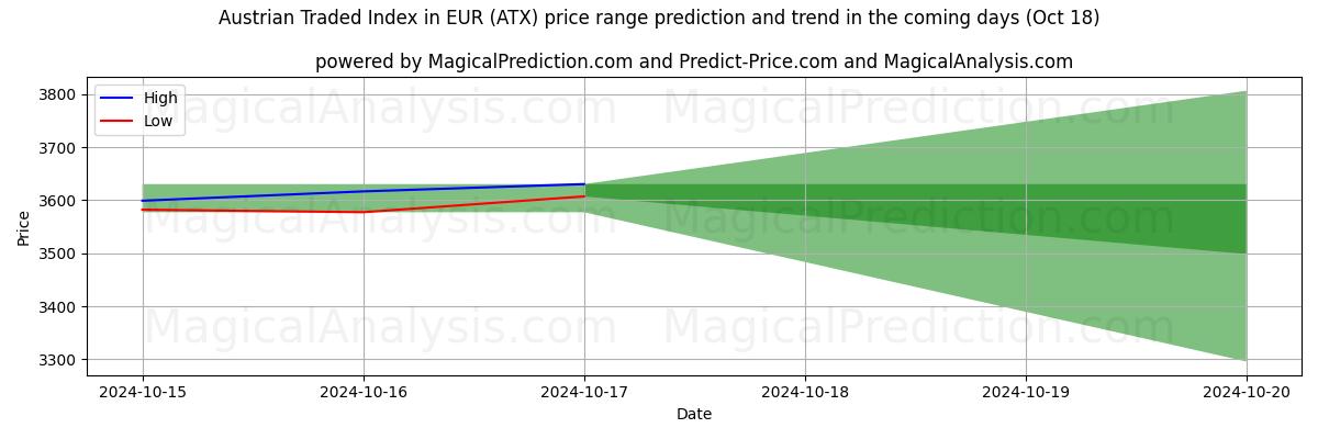 High and low price prediction by AI for Austrian Traded Index in EUR (ATX) (18 Oct)