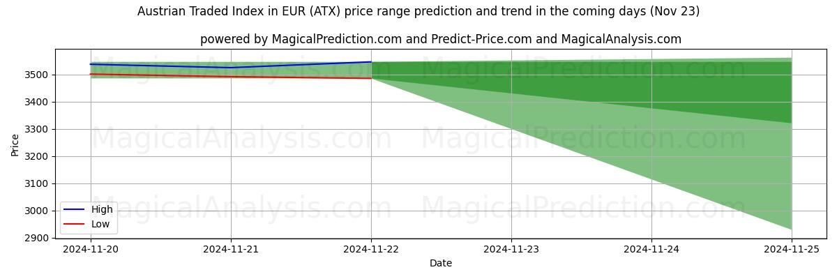 High and low price prediction by AI for EUR 오스트리아 거래 지수 (ATX) (22 Nov)