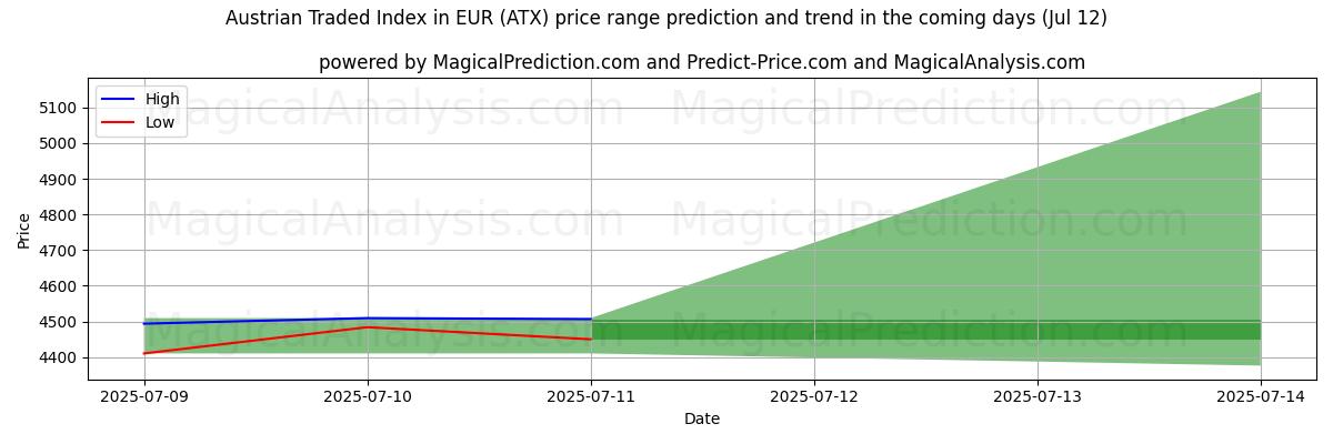 High and low price prediction by AI for Austrian Traded Index in EUR (ATX) (12 Jul)