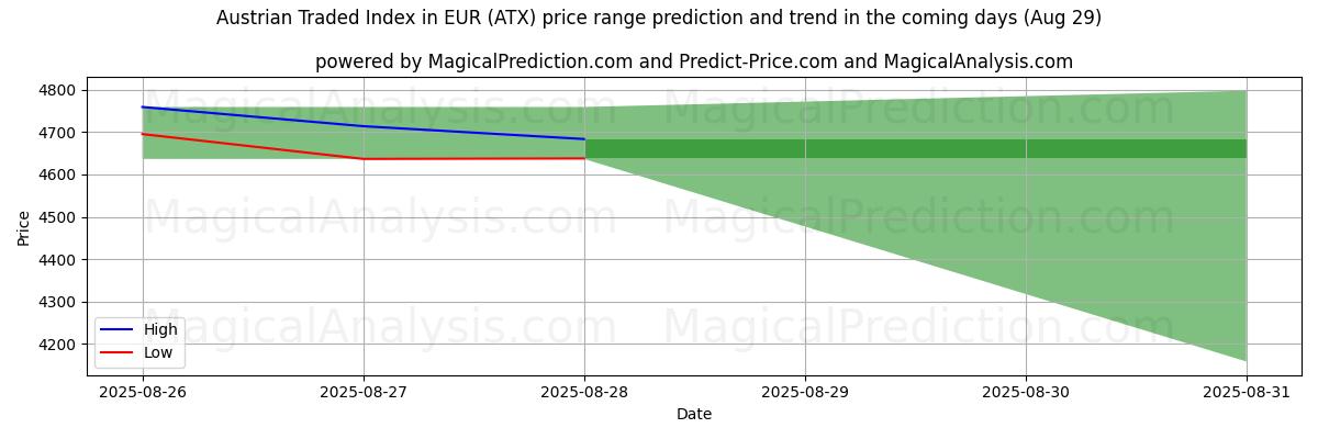 High and low price prediction by AI for Austrian Traded Index in EUR (ATX) (29 Aug)