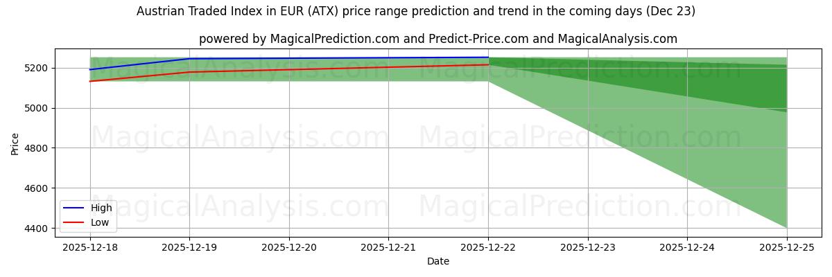 High and low price prediction by AI for Austrian Traded Index in EUR (ATX) (23 Dec)