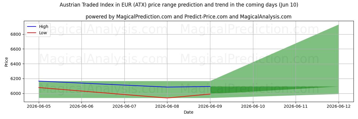 High and low price prediction by AI for EUR में ऑस्ट्रियन ट्रेडेड इंडेक्स (ATX) (10 Jun)