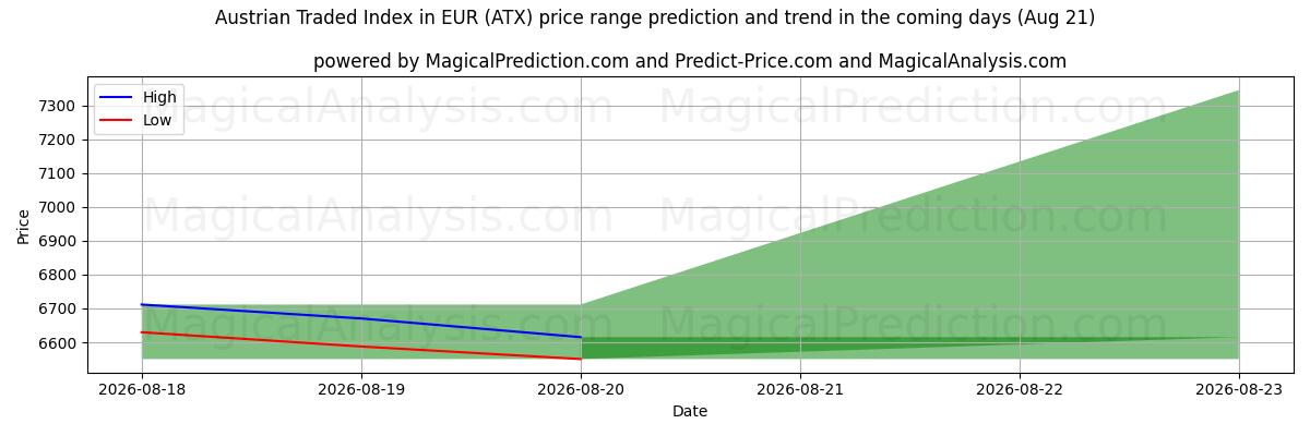 High and low price prediction by AI for Austrian Traded Index in EUR (ATX) (21 Aug)