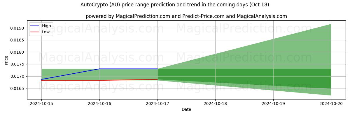 High and low price prediction by AI for AutoCrypto (AU) (18 Oct)