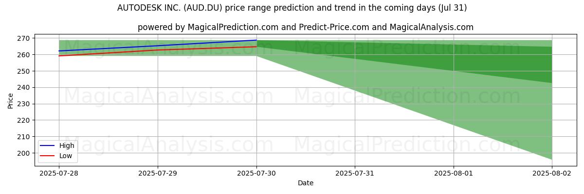High and low price prediction by AI for AUTODESK INC. (AUD.DU) (31 Jul)