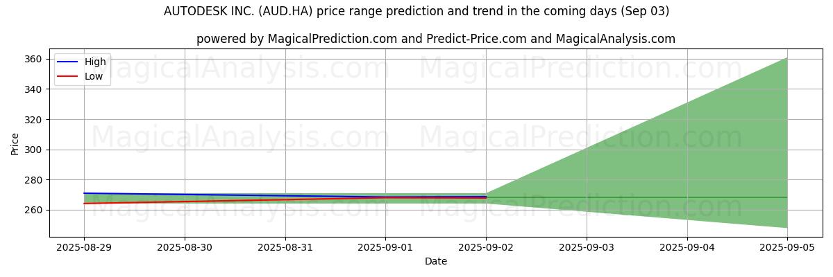 High and low price prediction by AI for AUTODESK INC. (AUD.HA) (03 Sep)
