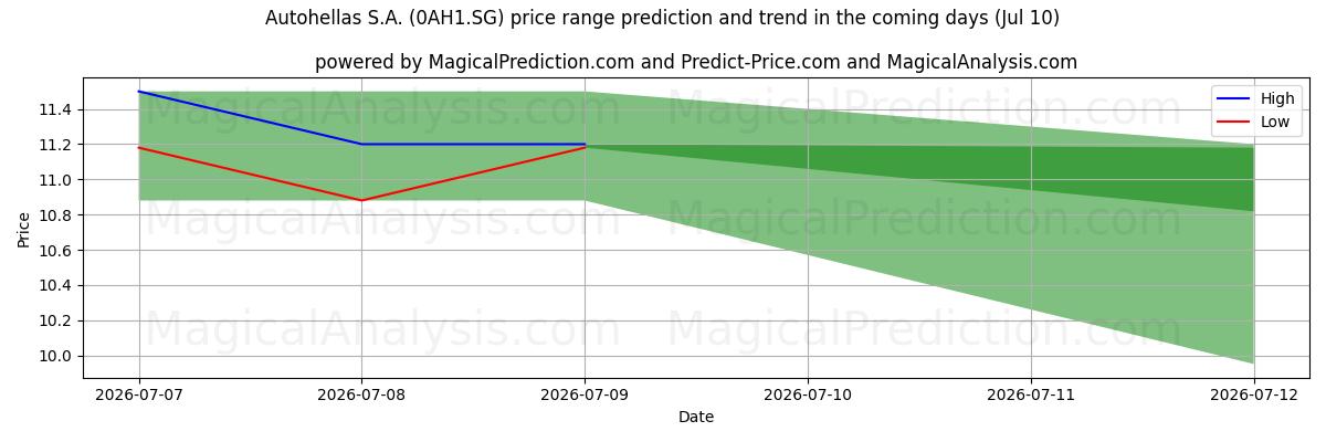 High and low price prediction by AI for Autohellas S.A. (0AH1.SG) (10 Jul)