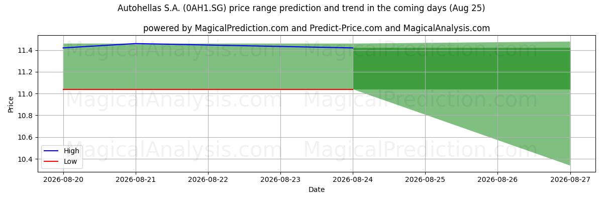 High and low price prediction by AI for Autohellas S.A. (0AH1.SG) (25 Aug)
