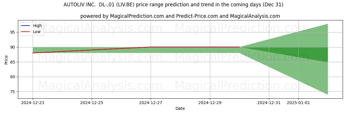 High and low price prediction by AI for AUTOLIV INC.  DL-,01 (LIV.BE) (31 Dec)