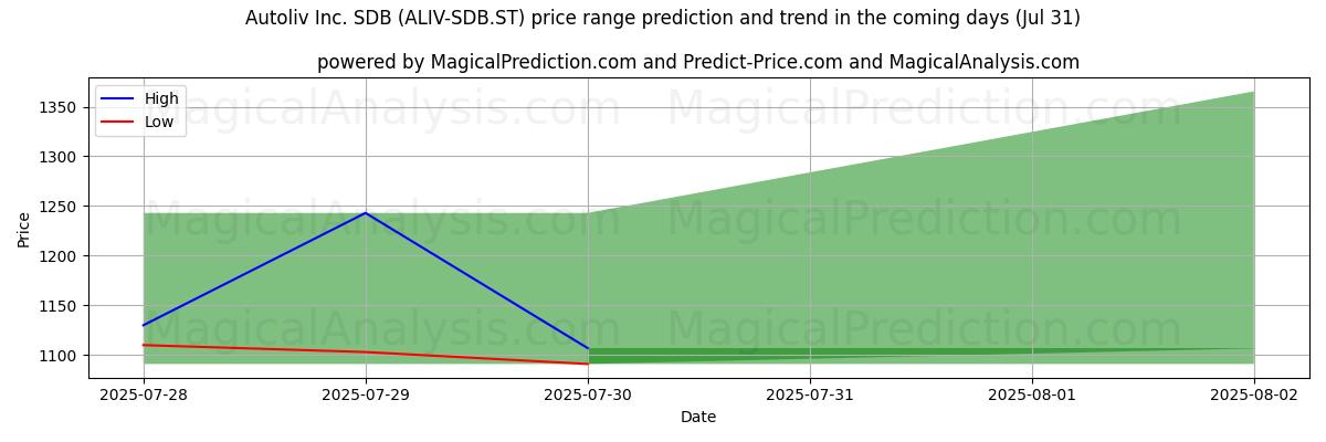 High and low price prediction by AI for Autoliv Inc. SDB (ALIV-SDB.ST) (31 Jul)