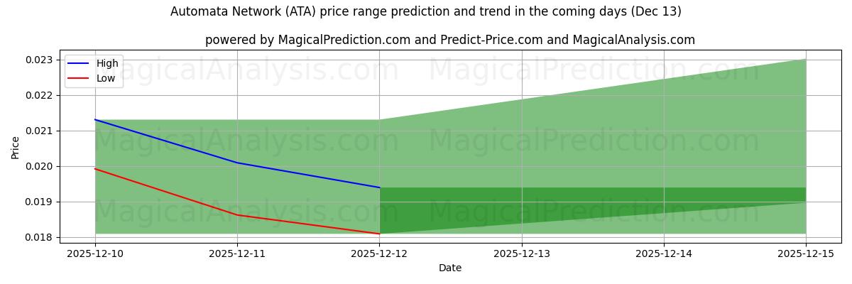 High and low price prediction by AI for Automatennetzwerk (ATA) (13 Dec)