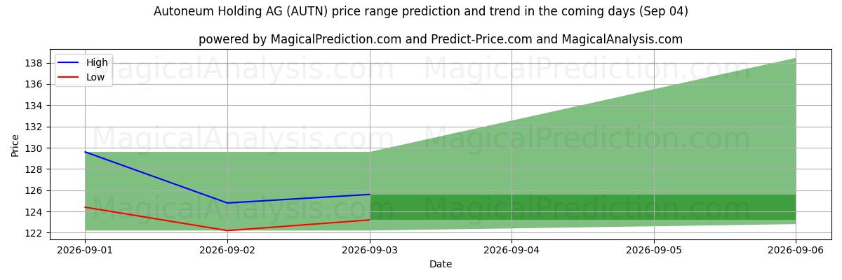 High and low price prediction by AI for Autoneum Holding AG (AUTN) (04 Sep)