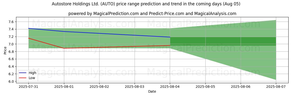 Tekoälyn ennusteet korkeimmista ja matalimmista hinnoista Autostore Holdings Ltd. (AUTO) (05 Aug) High and low price prediction by AI for Autostore Holdings Ltd. (AUTO) (05 Aug)