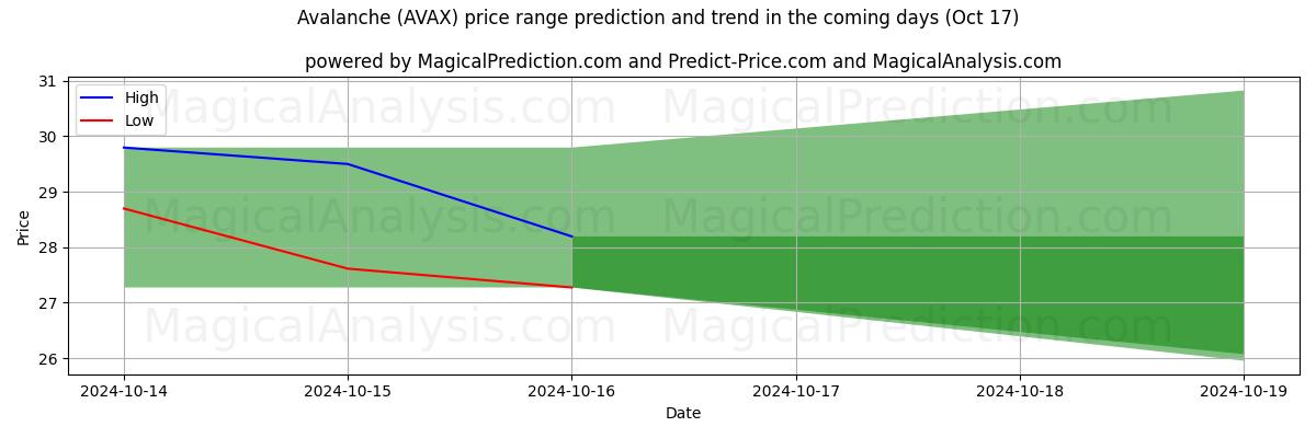 High and low price prediction by AI for Avalanche (AVAX) (17 Oct)