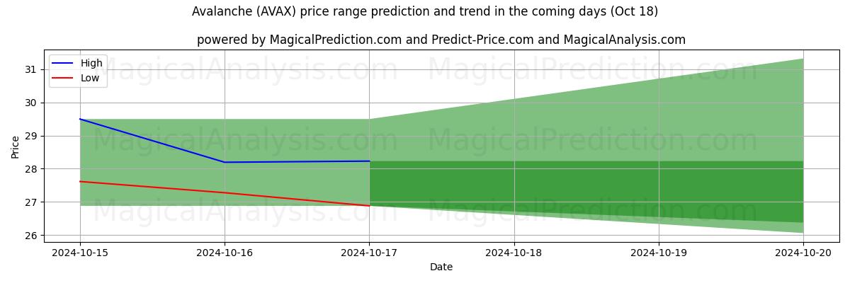 High and low price prediction by AI for Avalanche (AVAX) (18 Oct)