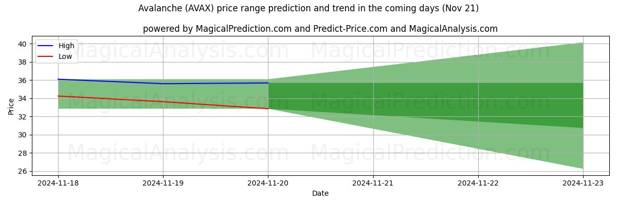 High and low price prediction by AI for Avalanche (AVAX) (21 Nov)