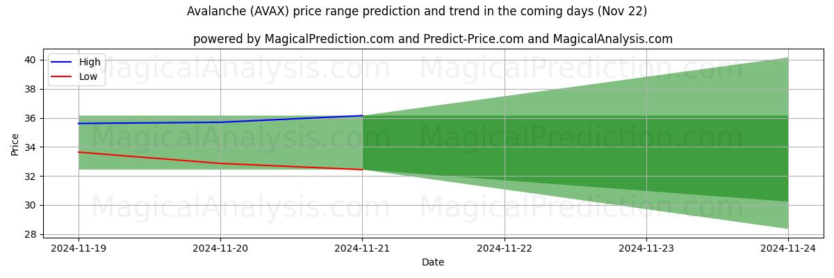 High and low price prediction by AI for Lumivyöry (AVAX) (22 Nov)