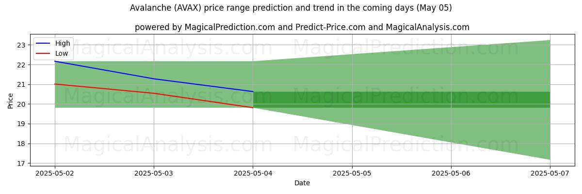 High and low price prediction by AI for Snøskred (AVAX) (17 Mar)