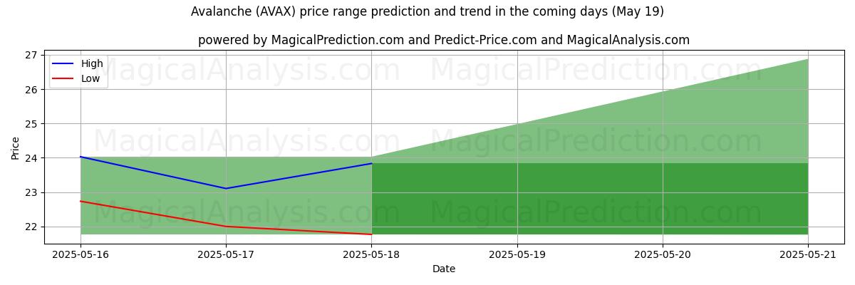 High and low price prediction by AI for Çığ (AVAX) (05 May)