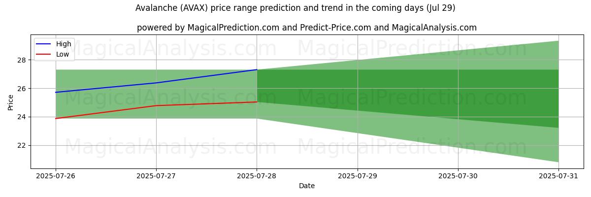 High and low price prediction by AI for Avalanche (AVAX) (17 Jul)