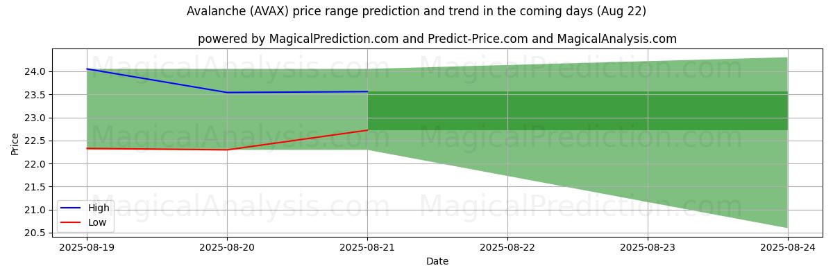High and low price prediction by AI for Lawine (AVAX) (21 Aug)