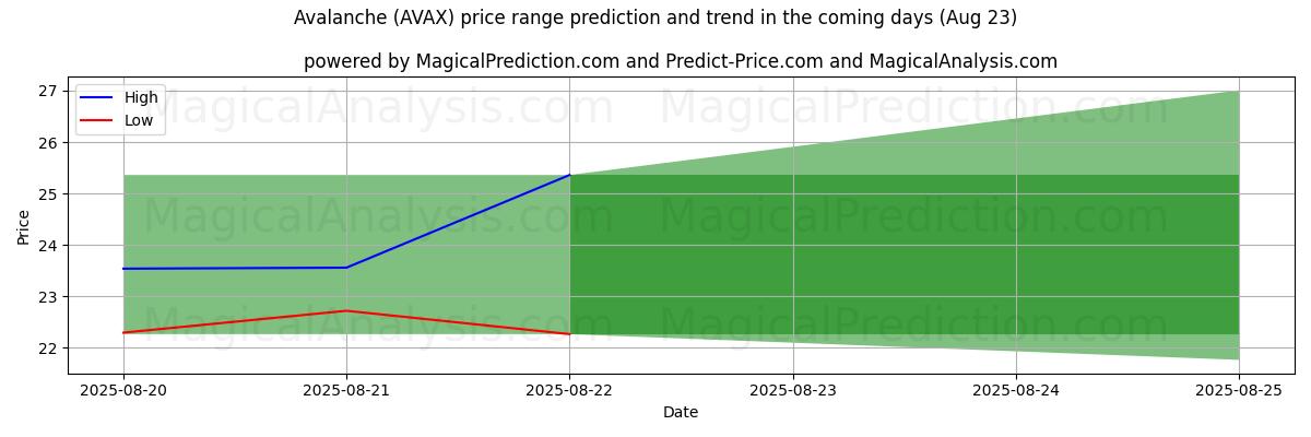 High and low price prediction by AI for лавина (AVAX) (23 Aug)