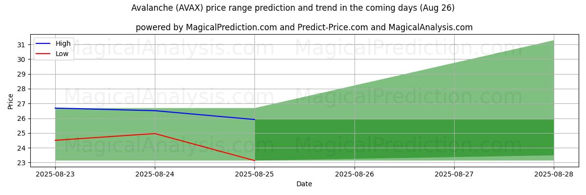 High and low price prediction by AI for 雪崩 (AVAX) (26 Aug)
