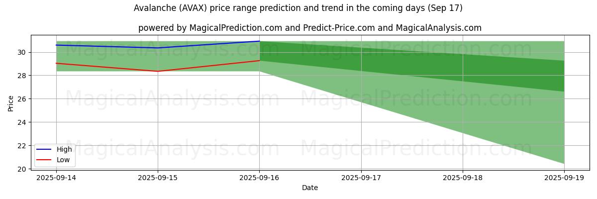 High and low price prediction by AI for 雪崩 (AVAX) (17 Sep)