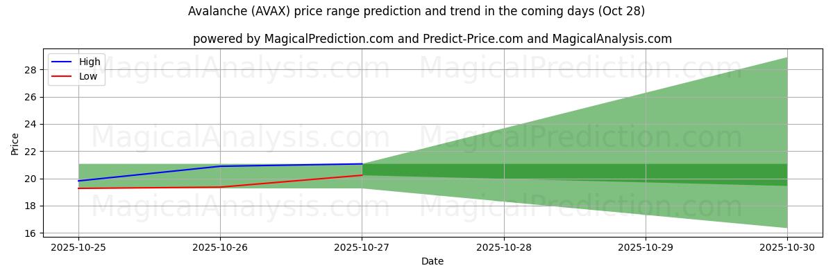 雪崩 (AVAX) 由AI预测的最高/最低价格 (28 Oct) High and low price prediction by AI for 雪崩 (AVAX) (28 Oct)