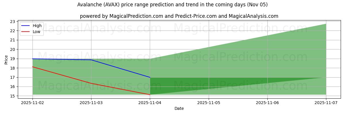 High and low price prediction by AI for Lawine (AVAX) (05 Nov)
