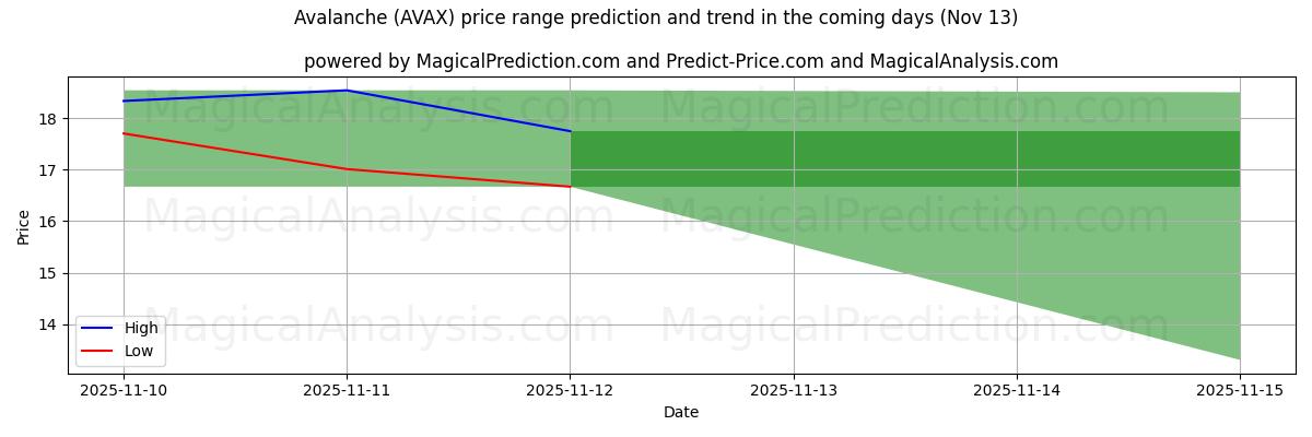 High and low price prediction by AI for Lavin (AVAX) (13 Nov)