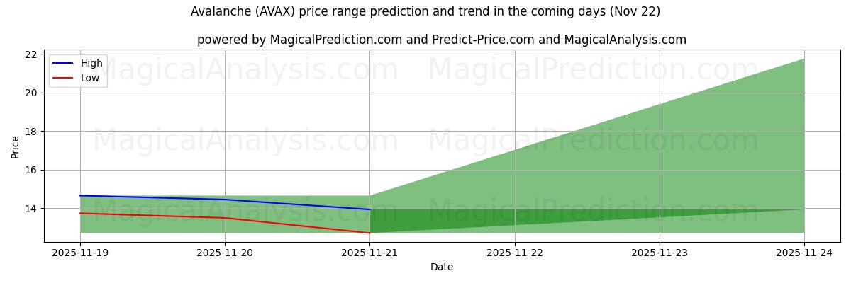 High and low price prediction by AI for Lavin (AVAX) (22 Nov)