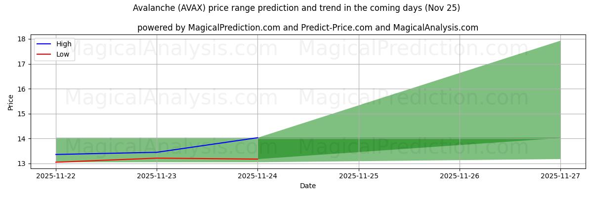 High and low price prediction by AI for Lavin (AVAX) (25 Nov)