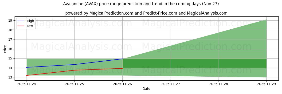 High and low price prediction by AI for Lawine (AVAX) (27 Nov)